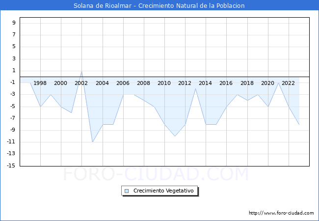 Crecimiento Vegetativo del municipio de Solana de Rioalmar desde 1996 hasta el 2023 