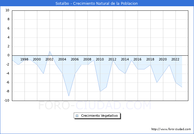Crecimiento Vegetativo del municipio de Sotalbo desde 1996 hasta el 2023 