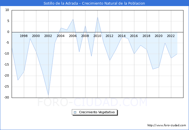 Crecimiento Vegetativo del municipio de Sotillo de la Adrada desde 1996 hasta el 2023 