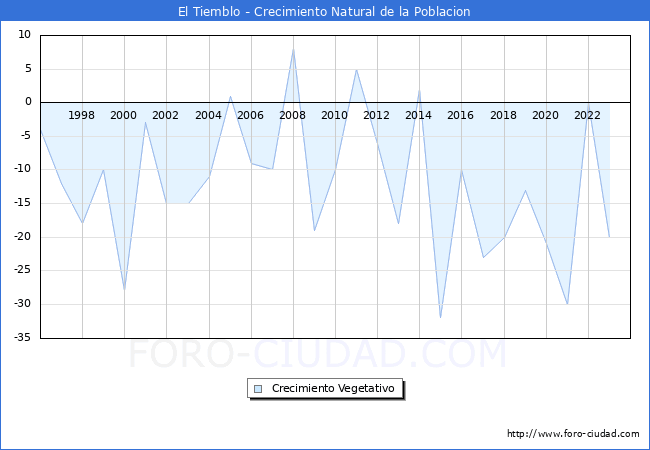 Crecimiento Vegetativo del municipio de El Tiemblo desde 1996 hasta el 2023 