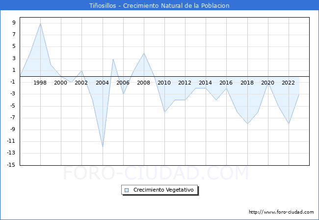 Crecimiento Vegetativo del municipio de Tiosillos desde 1996 hasta el 2023 