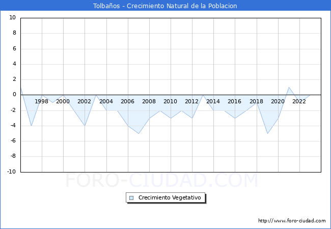 Crecimiento Vegetativo del municipio de Tolbaos desde 1996 hasta el 2023 
