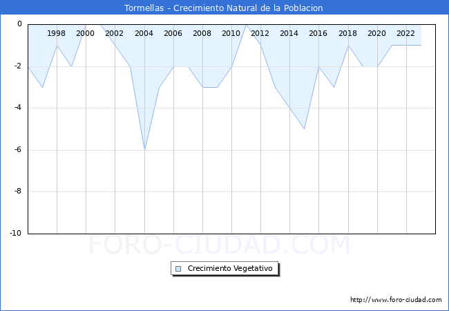 Crecimiento Vegetativo del municipio de Tormellas desde 1996 hasta el 2023 