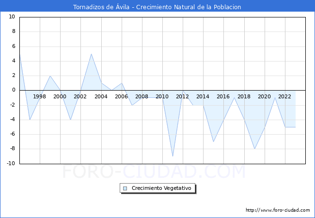Crecimiento Vegetativo del municipio de Tornadizos de vila desde 1996 hasta el 2023 