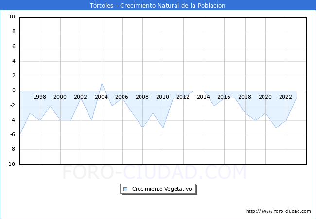 Crecimiento Vegetativo del municipio de Trtoles desde 1996 hasta el 2023 