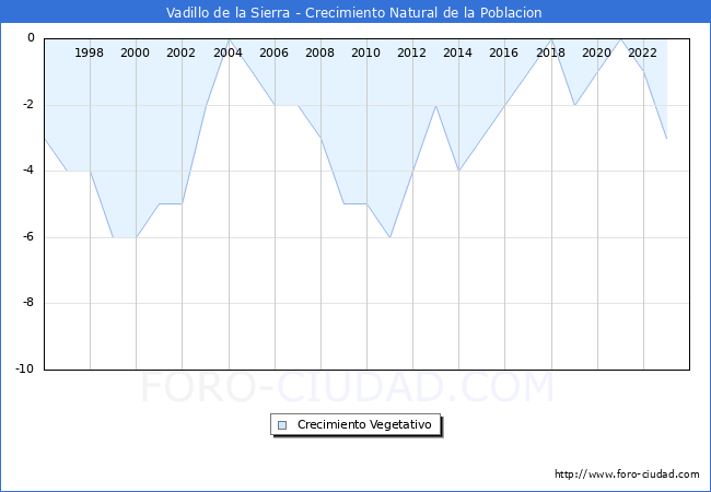 Crecimiento Vegetativo del municipio de Vadillo de la Sierra desde 1996 hasta el 2023 