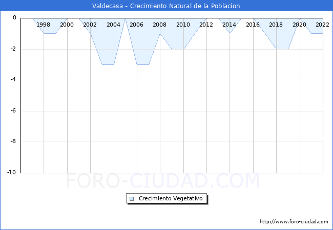 Crecimiento Vegetativo del municipio de Valdecasa desde 1996 hasta el 2022 