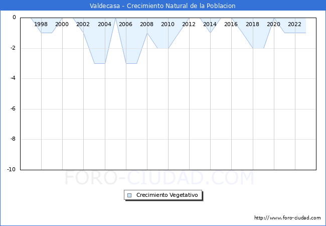 Crecimiento Vegetativo del municipio de Valdecasa desde 1996 hasta el 2023 