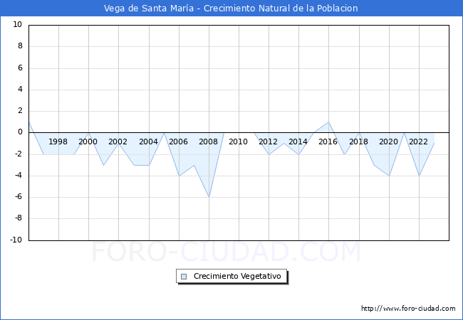 Crecimiento Vegetativo del municipio de Vega de Santa Mara desde 1996 hasta el 2023 