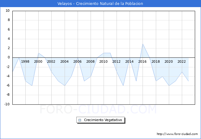 Crecimiento Vegetativo del municipio de Velayos desde 1996 hasta el 2023 