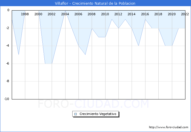 Crecimiento Vegetativo del municipio de Villaflor desde 1996 hasta el 2022 