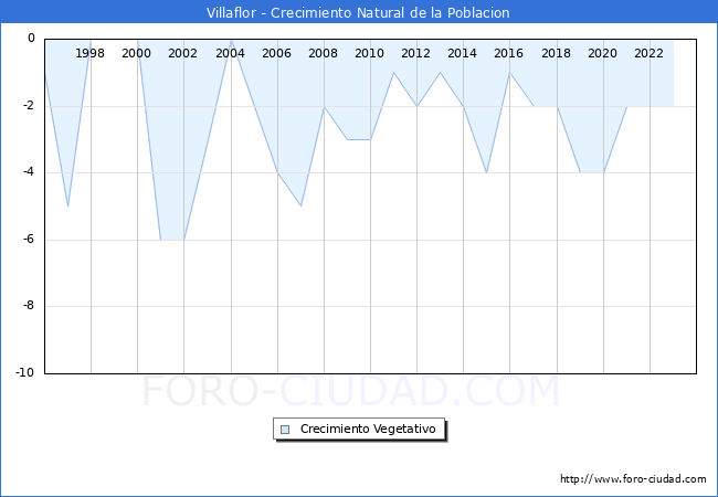 Crecimiento Vegetativo del municipio de Villaflor desde 1996 hasta el 2023 