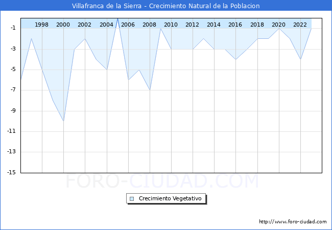 Crecimiento Vegetativo del municipio de Villafranca de la Sierra desde 1996 hasta el 2023 