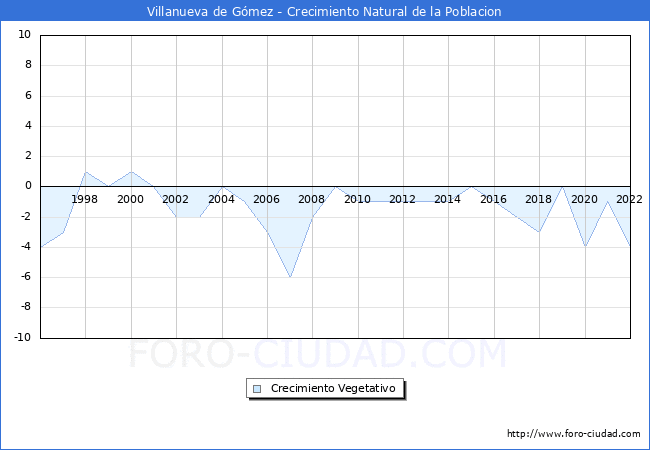 Crecimiento Vegetativo del municipio de Villanueva de Gmez desde 1996 hasta el 2022 