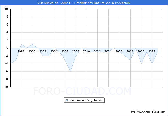 Crecimiento Vegetativo del municipio de Villanueva de Gmez desde 1996 hasta el 2023 