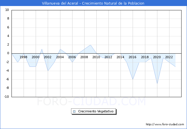 Crecimiento Vegetativo del municipio de Villanueva del Aceral desde 1996 hasta el 2023 