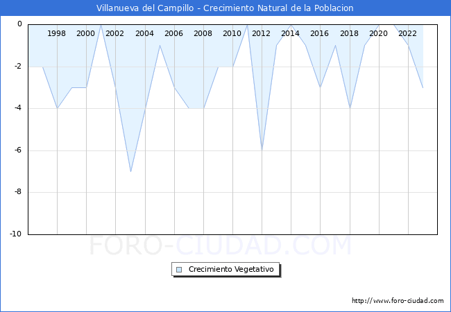 Crecimiento Vegetativo del municipio de Villanueva del Campillo desde 1996 hasta el 2023 