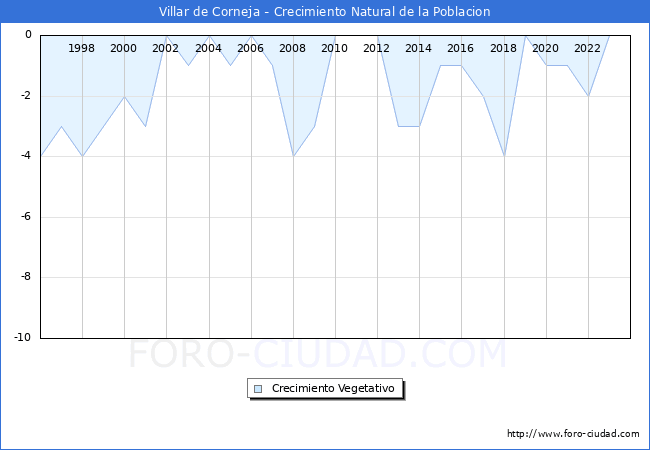 Crecimiento Vegetativo del municipio de Villar de Corneja desde 1996 hasta el 2023 