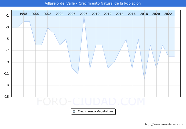 Crecimiento Vegetativo del municipio de Villarejo del Valle desde 1996 hasta el 2023 
