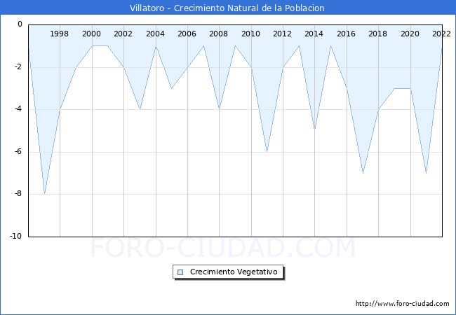 Crecimiento Vegetativo del municipio de Villatoro desde 1996 hasta el 2022 