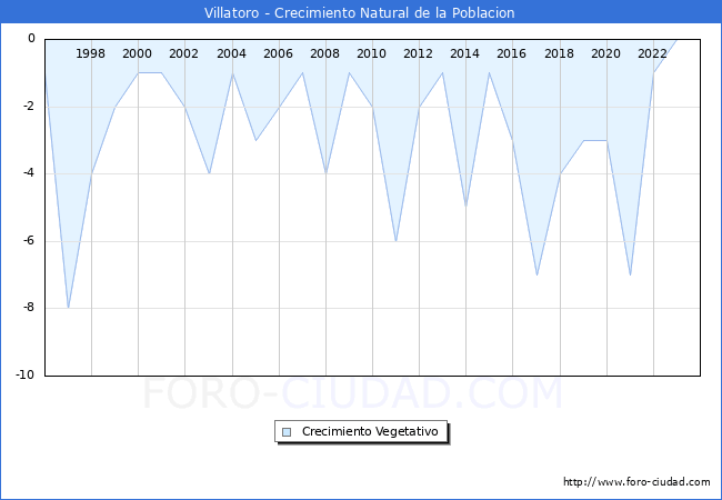 Crecimiento Vegetativo del municipio de Villatoro desde 1996 hasta el 2023 