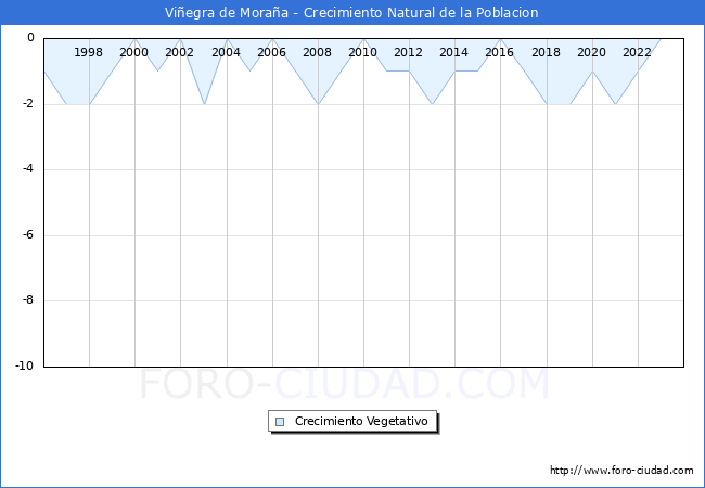 Crecimiento Vegetativo del municipio de Vi�egra de Mora�a desde 1996 hasta el 2023 