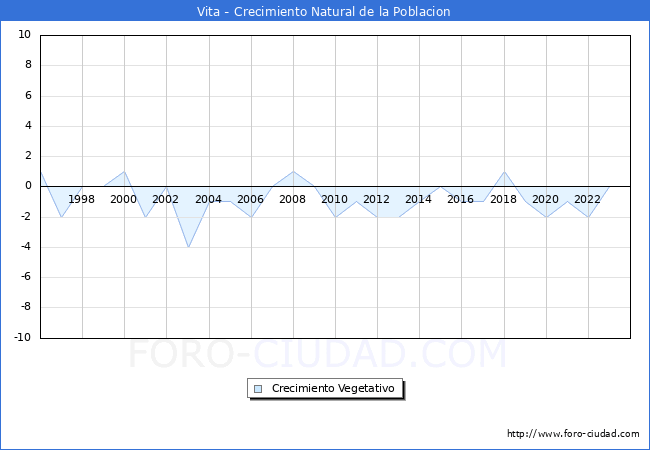 Crecimiento Vegetativo del municipio de Vita desde 1996 hasta el 2023 