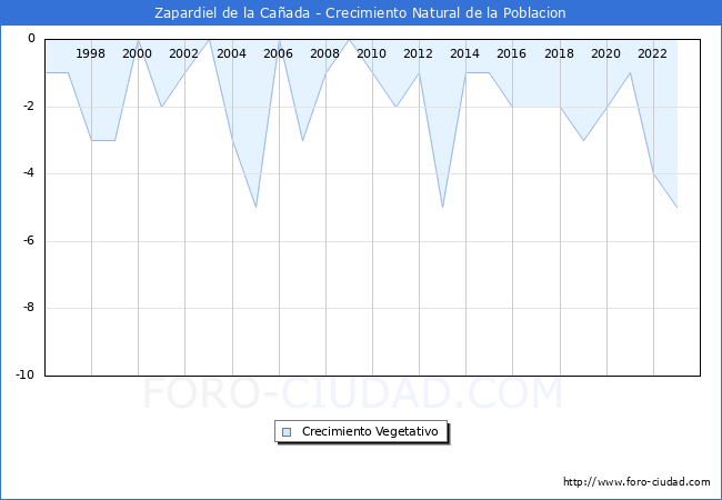 Crecimiento Vegetativo del municipio de Zapardiel de la Caada desde 1996 hasta el 2023 