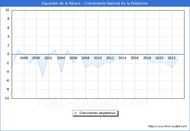 Crecimiento Vegetativo del municipio de Zapardiel de la Ribera desde 1996 hasta el 2023 