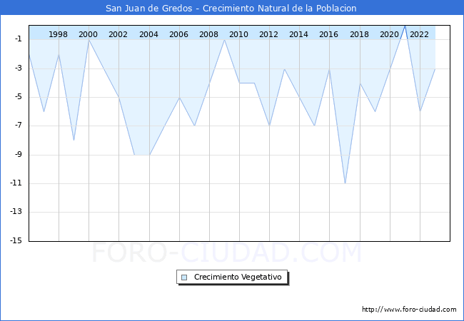 Crecimiento Vegetativo del municipio de San Juan de Gredos desde 1996 hasta el 2023 