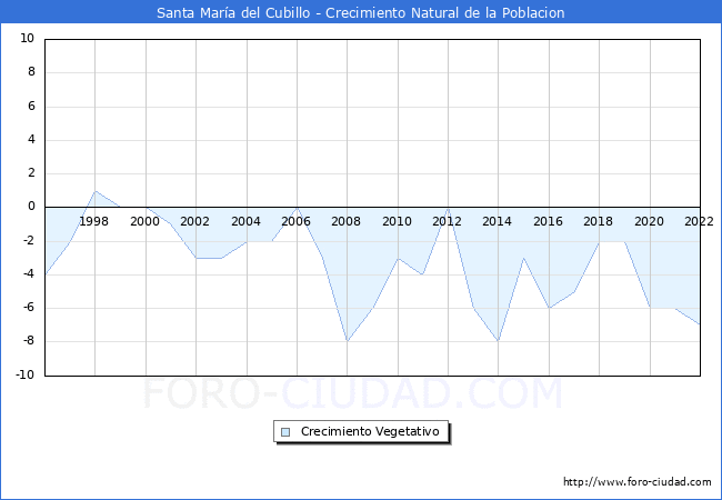 Crecimiento Vegetativo del municipio de Santa Mara del Cubillo desde 1996 hasta el 2021 
