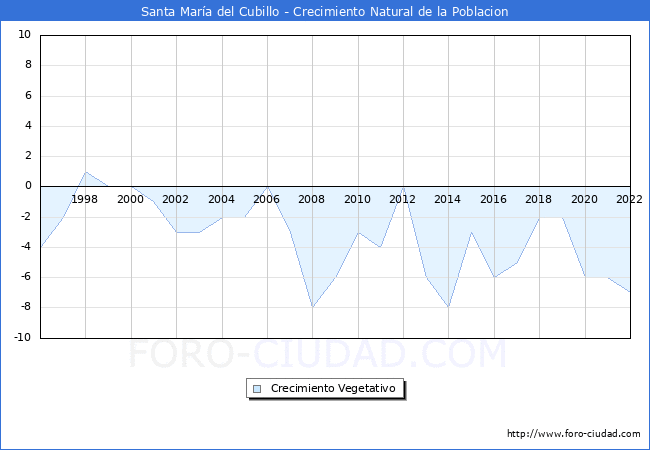 Crecimiento Vegetativo del municipio de Santa Mara del Cubillo desde 1996 hasta el 2022 