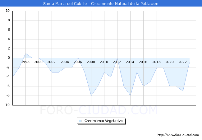 Crecimiento Vegetativo del municipio de Santa Mar�a del Cubillo desde 1996 hasta el 2023 