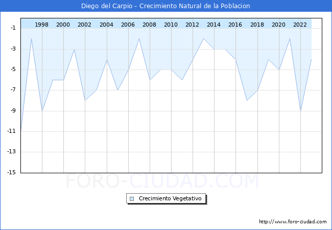 Crecimiento Vegetativo del municipio de Diego del Carpio desde 1996 hasta el 2023 