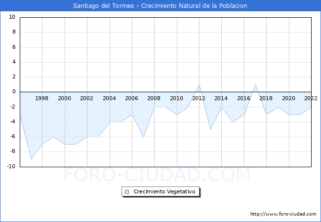 Crecimiento Vegetativo del municipio de Santiago del Tormes desde 1996 hasta el 2021 