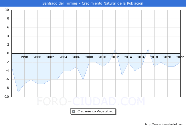 Crecimiento Vegetativo del municipio de Santiago del Tormes desde 1996 hasta el 2022 