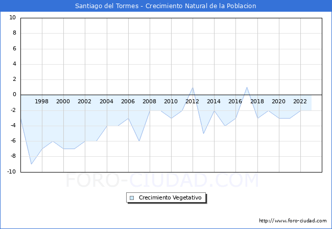 Crecimiento Vegetativo del municipio de Santiago del Tormes desde 1996 hasta el 2023 