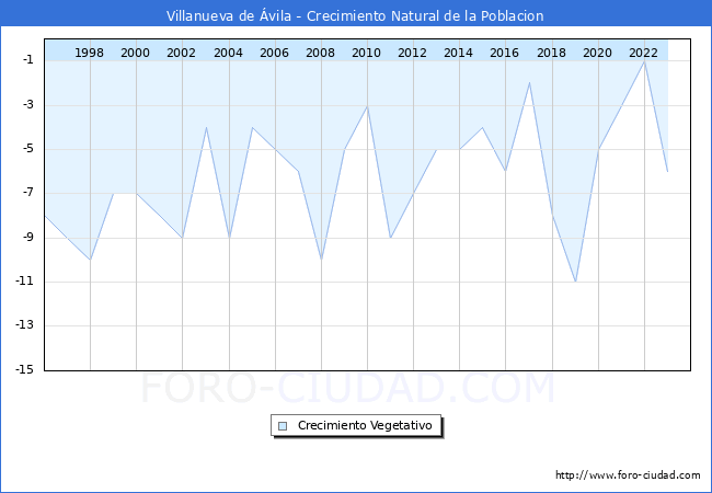 Crecimiento Vegetativo del municipio de Villanueva de vila desde 1996 hasta el 2023 