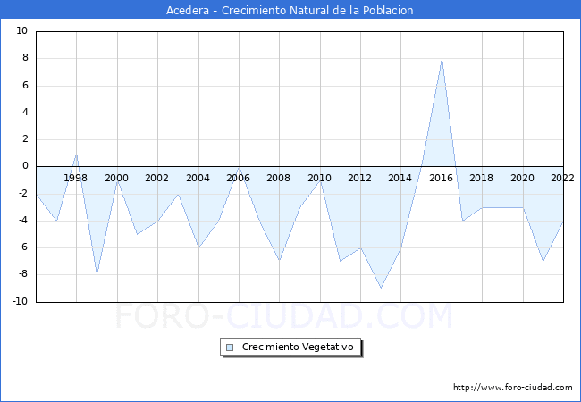 Crecimiento Vegetativo del municipio de Acedera desde 1996 hasta el 2022 