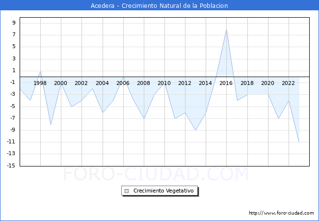 Crecimiento Vegetativo del municipio de Acedera desde 1996 hasta el 2023 