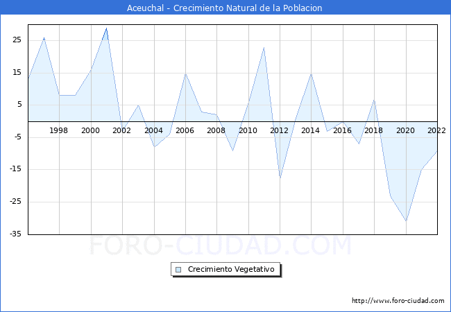 Crecimiento Vegetativo del municipio de Aceuchal desde 1996 hasta el 2022 
