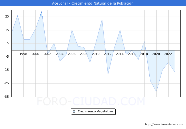 Crecimiento Vegetativo del municipio de Aceuchal desde 1996 hasta el 2023 