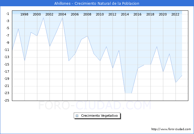 Crecimiento Vegetativo del municipio de Ahillones desde 1996 hasta el 2023 