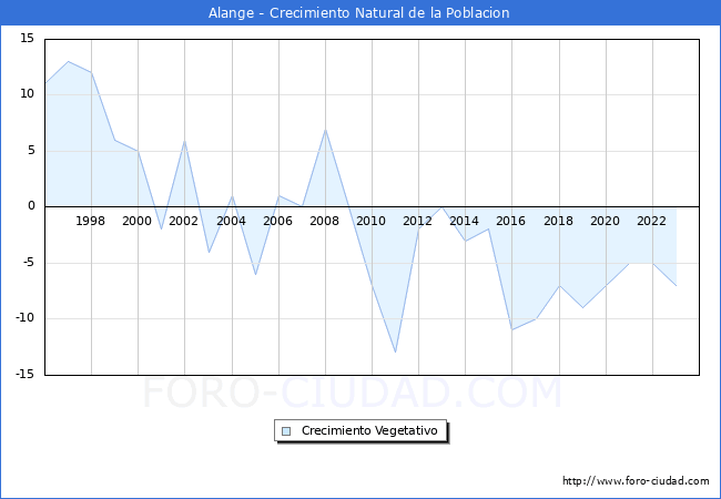Crecimiento Vegetativo del municipio de Alange desde 1996 hasta el 2023 