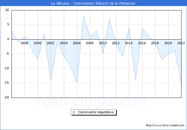 Crecimiento Vegetativo del municipio de La Albuera desde 1996 hasta el 2021 
