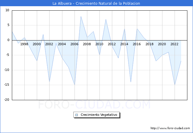 Crecimiento Vegetativo del municipio de La Albuera desde 1996 hasta el 2023 