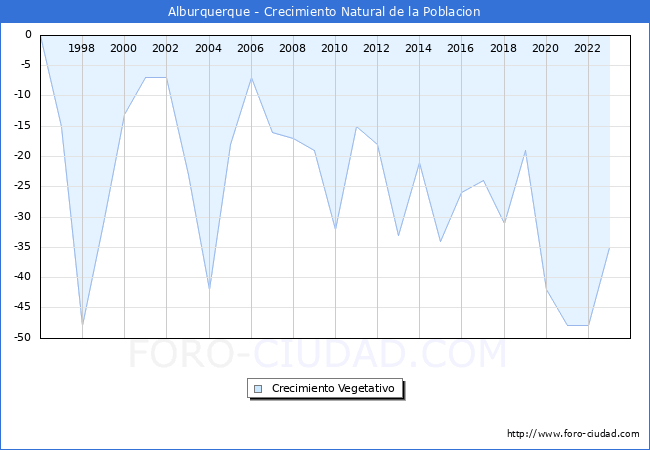 Crecimiento Vegetativo del municipio de Alburquerque desde 1996 hasta el 2023 