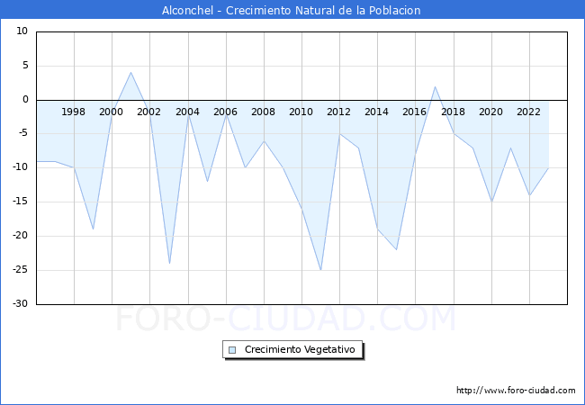 Crecimiento Vegetativo del municipio de Alconchel desde 1996 hasta el 2023 