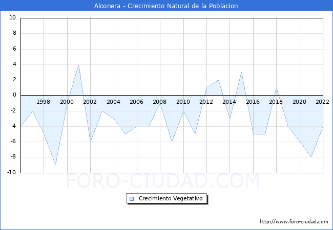 Crecimiento Vegetativo del municipio de Alconera desde 1996 hasta el 2022 