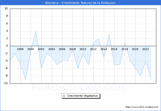 Crecimiento Vegetativo del municipio de Alconera desde 1996 hasta el 2023 